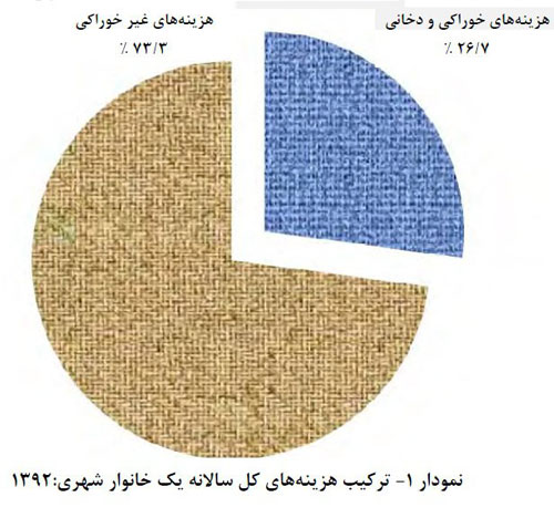 ایرانی‏‌ها کجا کمتر پول خرج می‌کنند؟