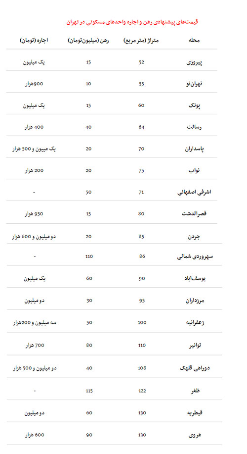 مشاوره املاک تهران قیمت مسکن 98 اجاره مسکن در تهران