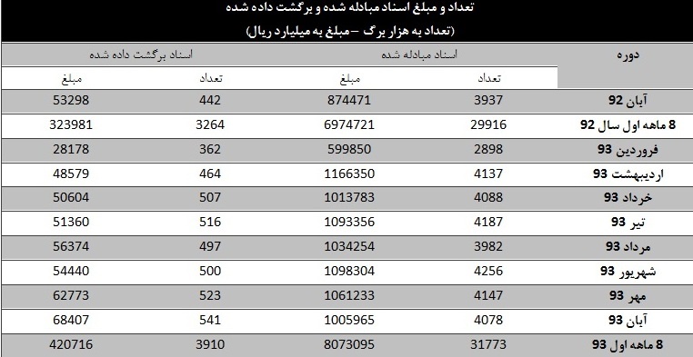 تعداد چک‌هایی که در آبان برگشت خورد؟