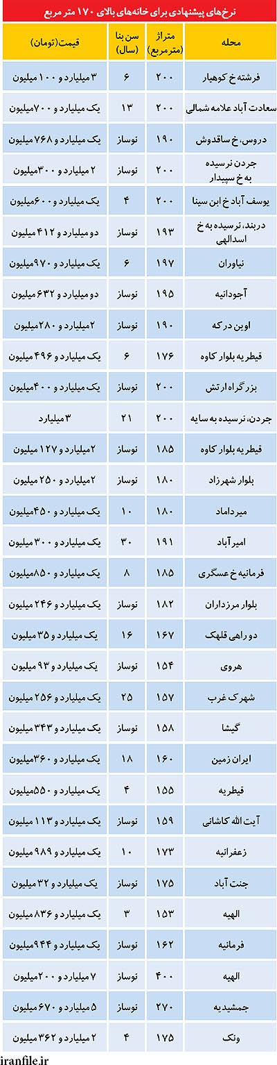 خانه‌های میلیاردی پایتخت