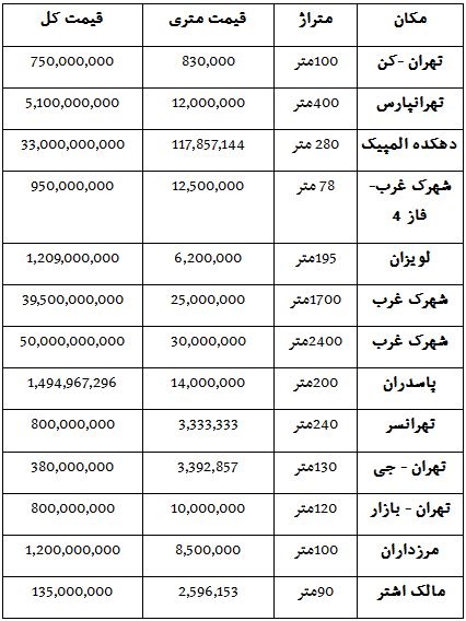 قیمت ویلا و خانه در تهران