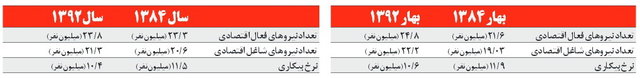 آمارهای عجیب آقای وزیر سابق!