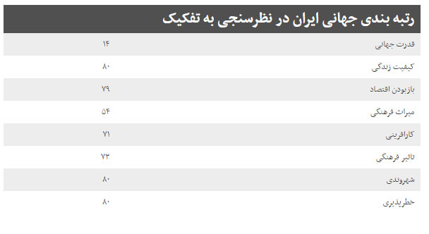 بهترین کشورهای جهان؛ رتبه ایران چند است؟
