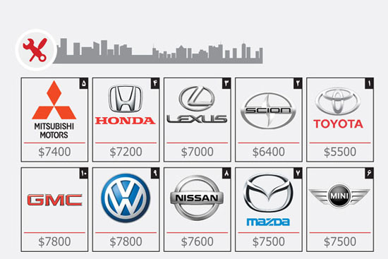 کم هزینه‌ترین و پر هزینه‌ترین خودرو‌های جهان
