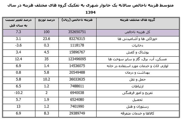 خانواده‌های ایرانی چطور پول خرج می‌کنند؟