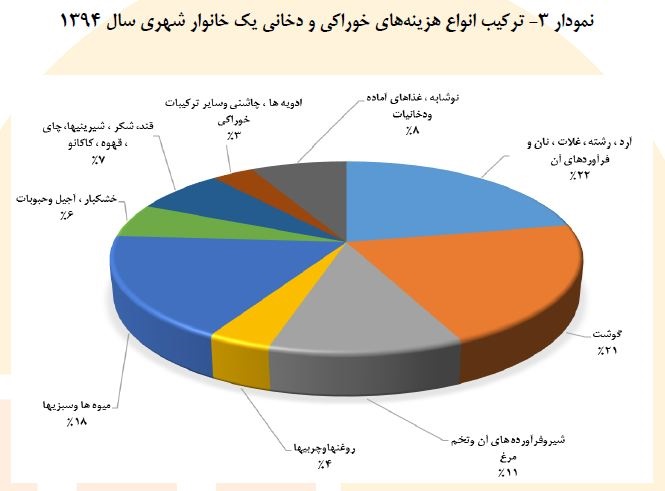 کدام خوراکی‌ها سهم بیشتری در هزینه خانوار دارد؟