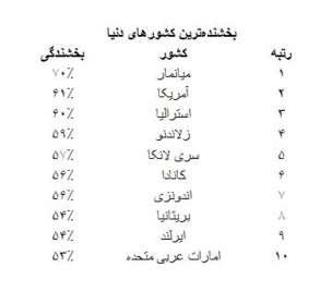 بخشنده‌ترین مردم جهان کدامند؟