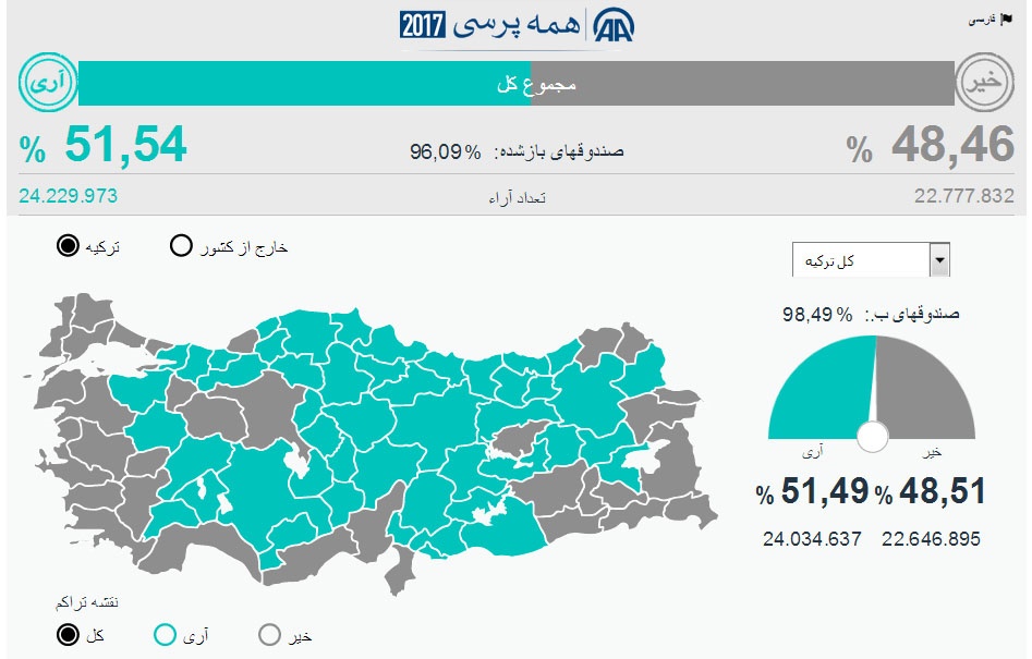 شمارش ۹۴.۵ درصد آرای همه‌پرسی ترکیه