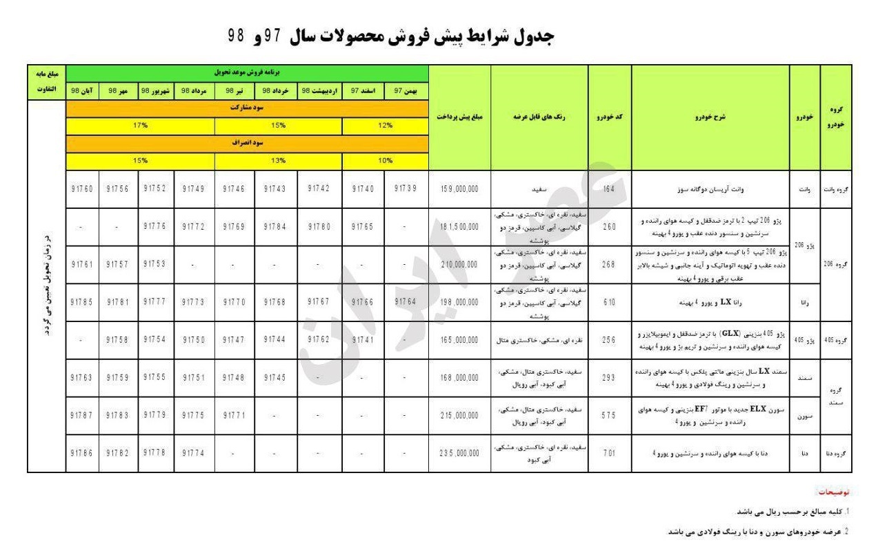 جزئیاتی جدید از چگونگی طرح فروش ۵۳ هزار خودروی ایران خودرو