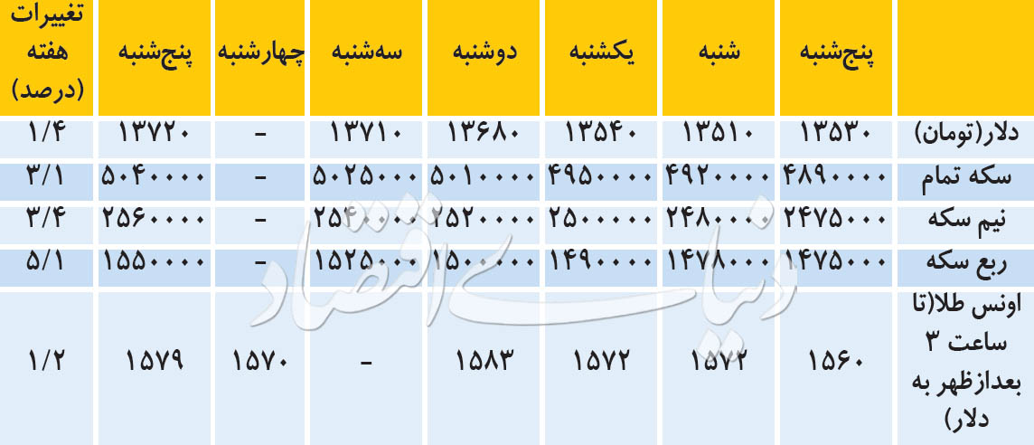 سکه از دلار پیشی گرفت 2