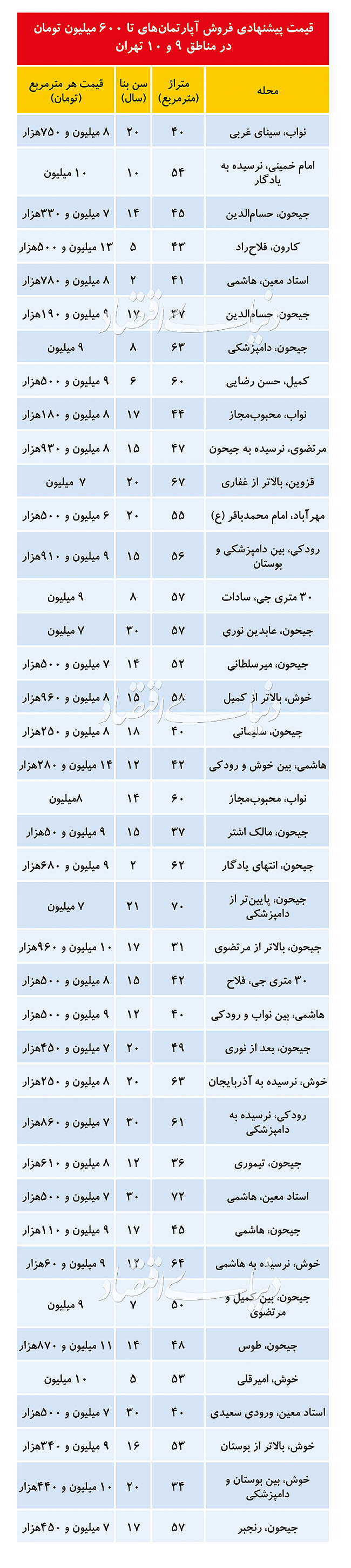 (جدول) قیمت زیر 10میلیونی در بازار مسکن دو منطقه جنوبی