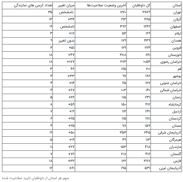 جدول سهم هر استان از تایید صلاحیت‌های جدید 2