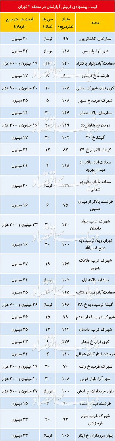 (جدول) قیمت مسکن در منطقه پرمعامله تهران چند؟