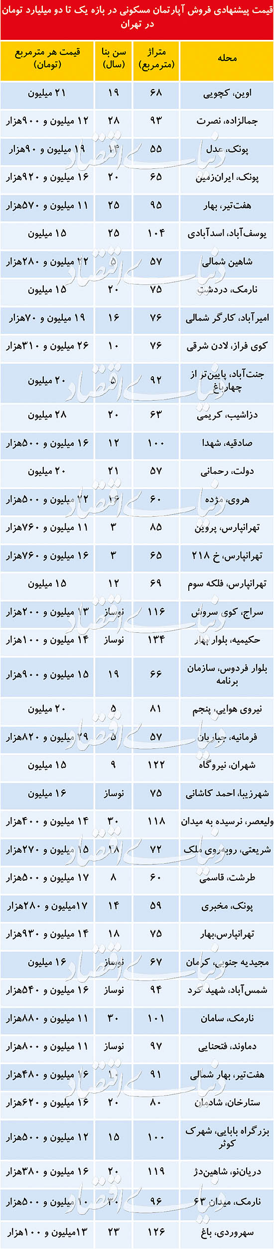 آپارتمان‌های مناسب برای «خانه‌دومی‌ها»