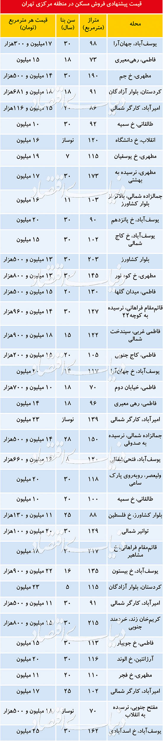 وضعیت بازار مسکن در منطقه مرکزی تهران 2