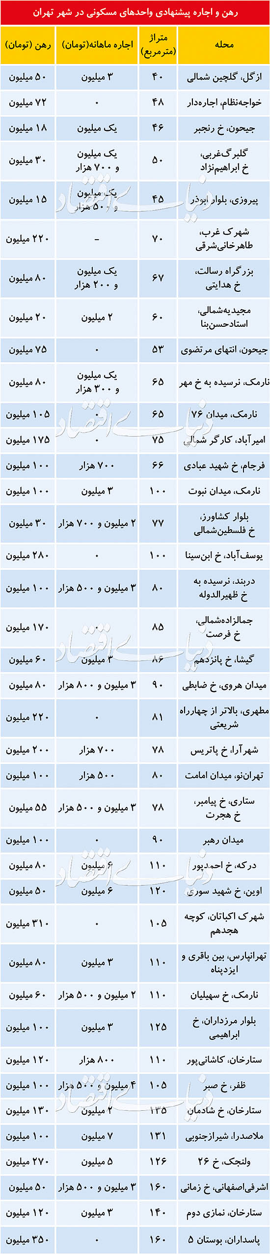 نرخ‌های پیشنهادی در بازار اجاره مسکن 2