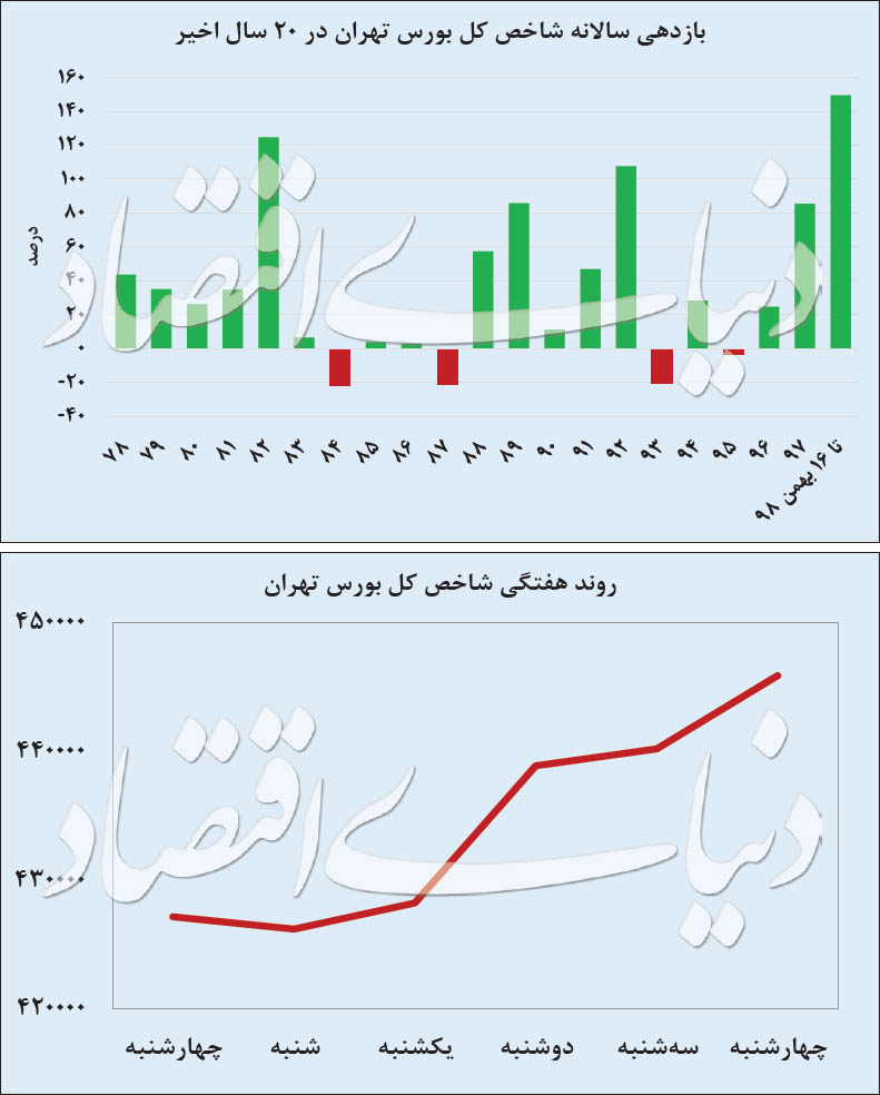 بورس 98 تاریخ‌ساز می‌شود؟ 2