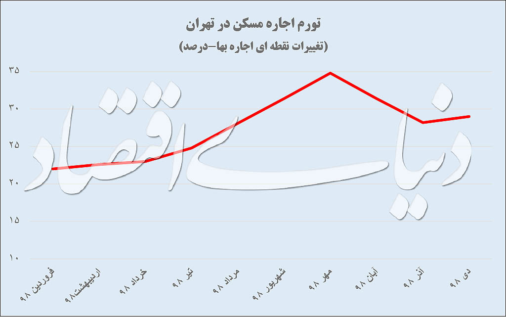 افت فشار اجاره‌بها در تهران