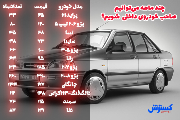 (جدول) چند ماه کار کنیم تا بتوانیم خودرو داخلی بخریم؟ 2