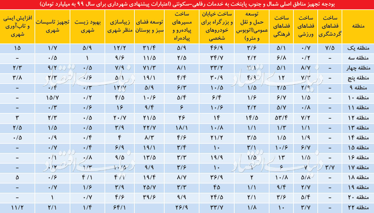 سهم دو نیمه تهران از بودجه