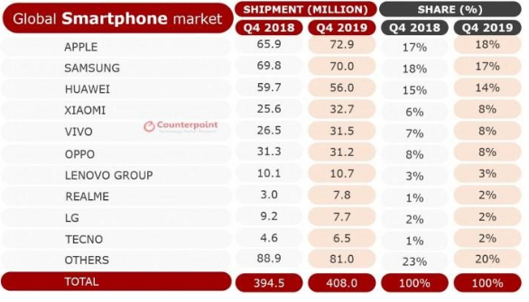 هوآوی جایگاه دوم بازار گوشی‌های هوشمند سال ۲۰۱۹ را از آن خود کرد