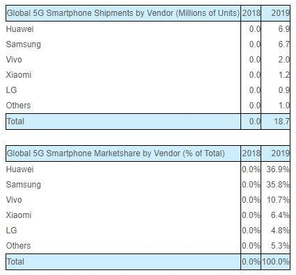 هوآوی در صدر پرفروش‌ترین‌های بازار گوشی‌های هوشمند 5G؛ پیشتاز در فناوری نوین