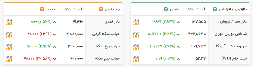 جدیدترین نرخ ارز، دلار، سکه، طلا و یورو در بازار امروز 27 بهمن 98 5