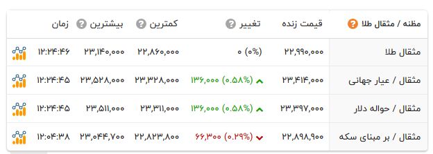 جدیدترین نرخ ارز، دلار، سکه، طلا و یورو در بازار امروز 27 بهمن 98 3