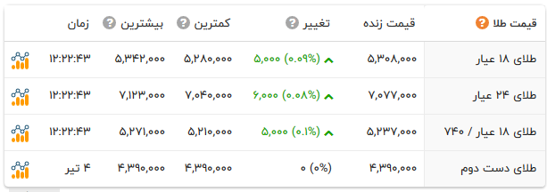 جدیدترین نرخ ارز، دلار، سکه، طلا و یورو در بازار امروز 27 بهمن 98 2