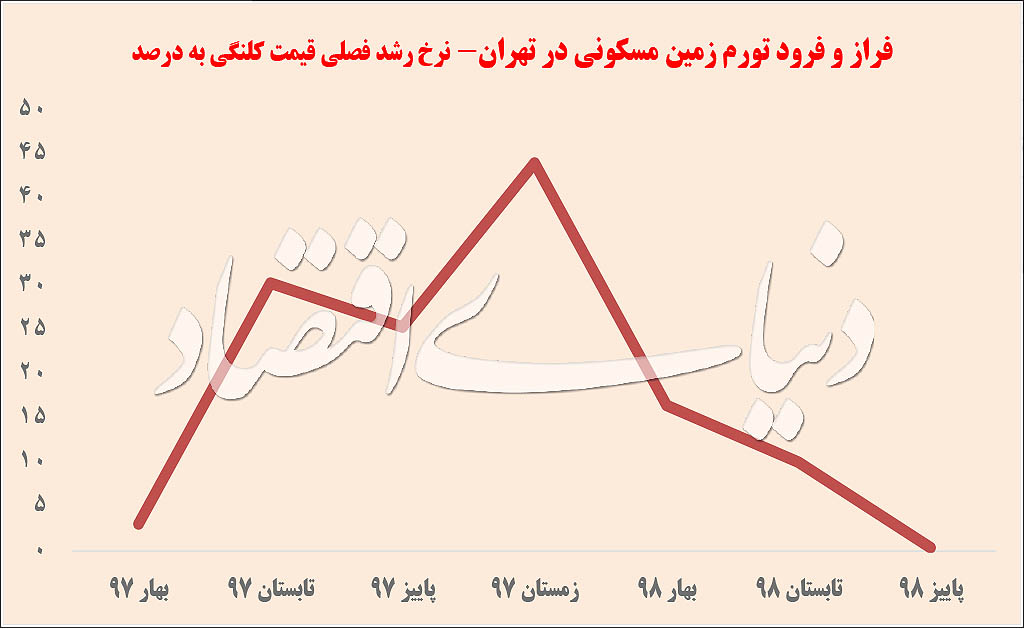 خروج سفته‌بازها از جذاب‌ترین بخش بازار ملک 2