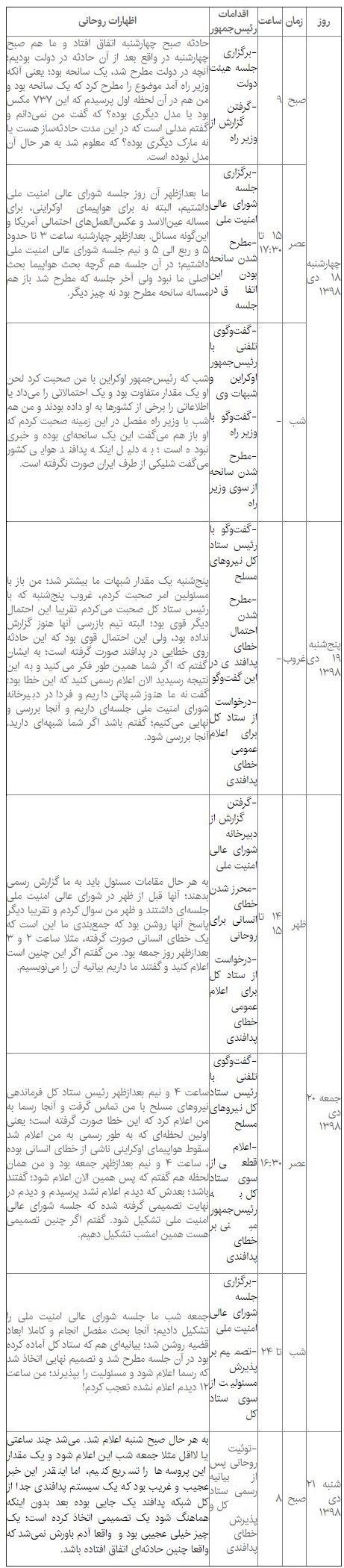 سیر زمانی شلیک به هواپیمای اوکراینی از نگاه روحانی