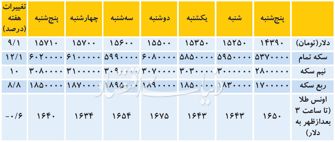 پیش‌بینی کاهشی در بازار ارز / رشد دلار کند شد، سکه کاهشی 2