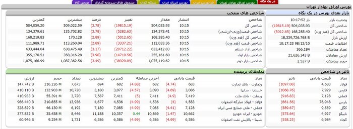 شاخص بورس 19هزار واحد سقوط کرد 2