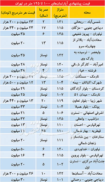 بازار املاک 100 تا 125 متر در تهران