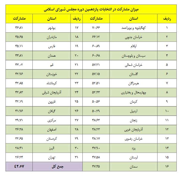 میزان مشارکت در انتخابات مجلس به تفکیک استان‌ها 2