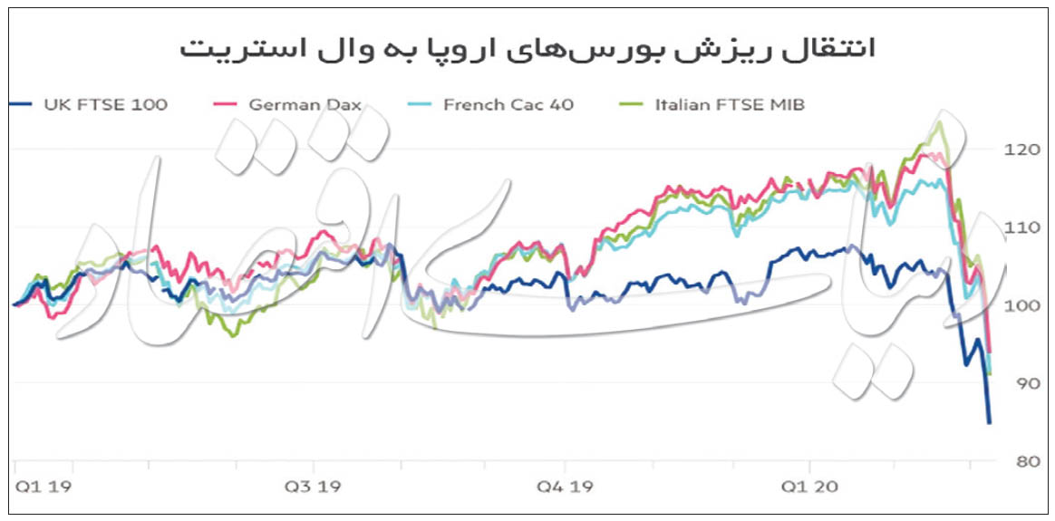 سقوط بورس‌ها به دنبال نفت 2