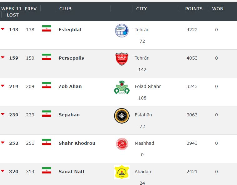 (عکس) استقلال همچنان بهترین تیم ایران 2