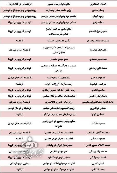 کدام مقامات کشور کرونا گرفته‌اند؛ چند نفر فوت کردند؟ 2