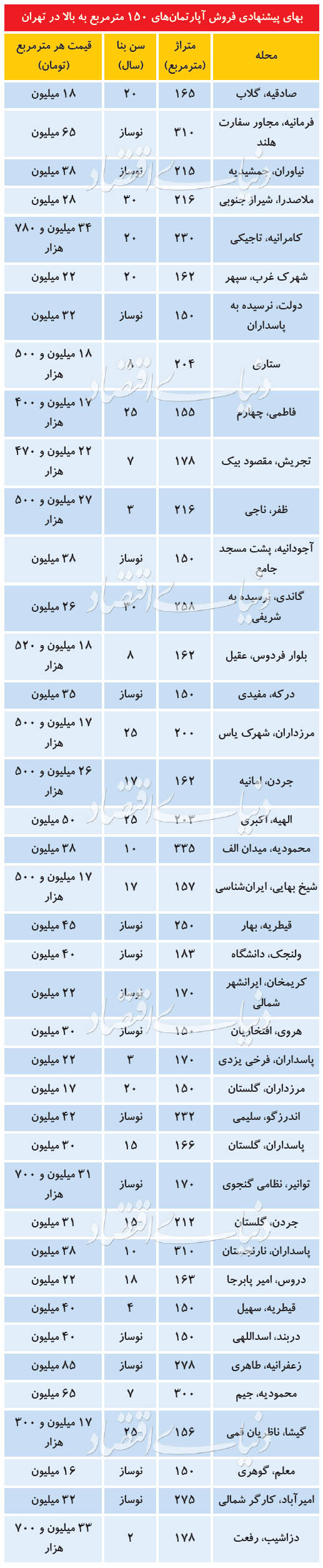 بازار راکد آپارتمان‌های بزرگ‌متراژ 2