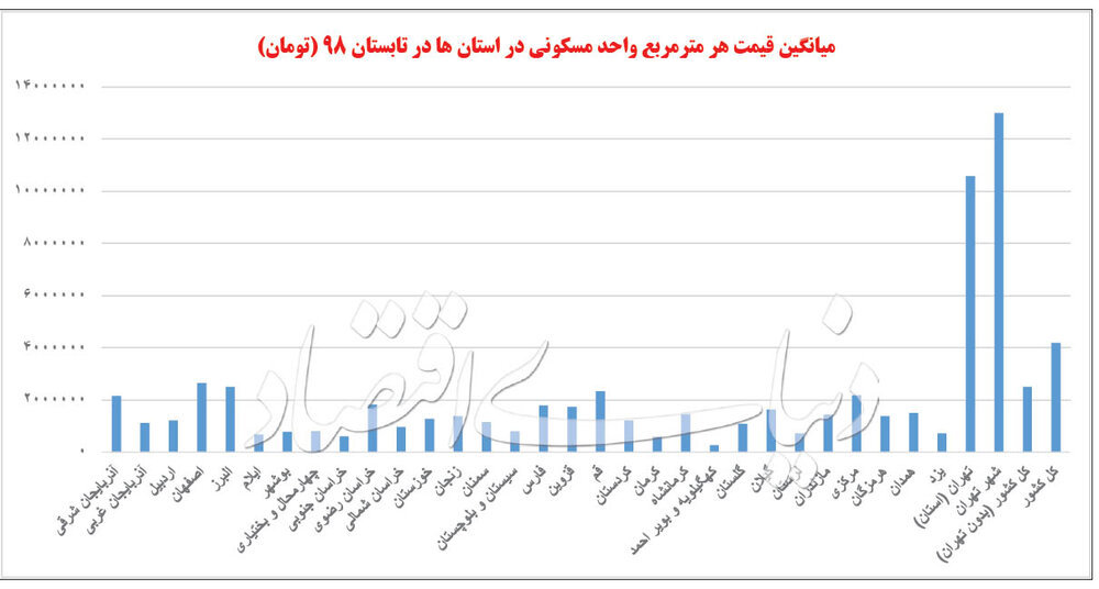 میانگین قیمت هر متر مربع واحد مسکونی در تهران و شهرستان ها