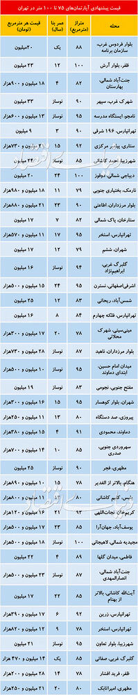 (جدول) آپارتمان های 75 تا 100متری در تهران چند؟ 2