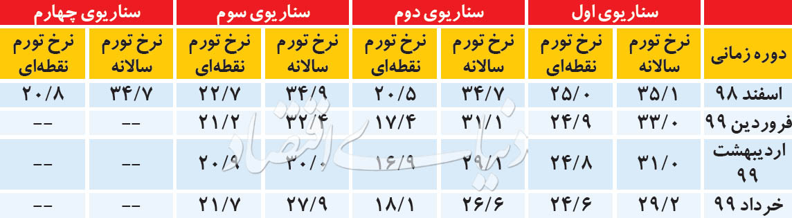 برآورد رسمی از نرخ رشد اقتصادی و تورم 98 2