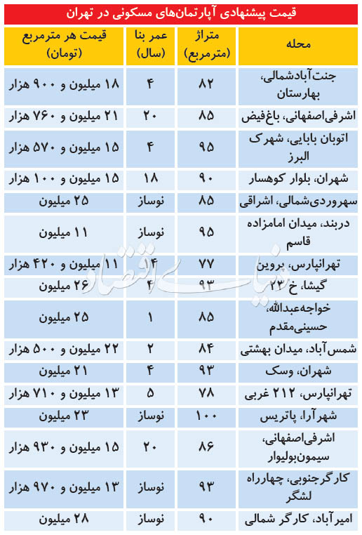 بازار معاملات مسکن در هفته گذشته 2