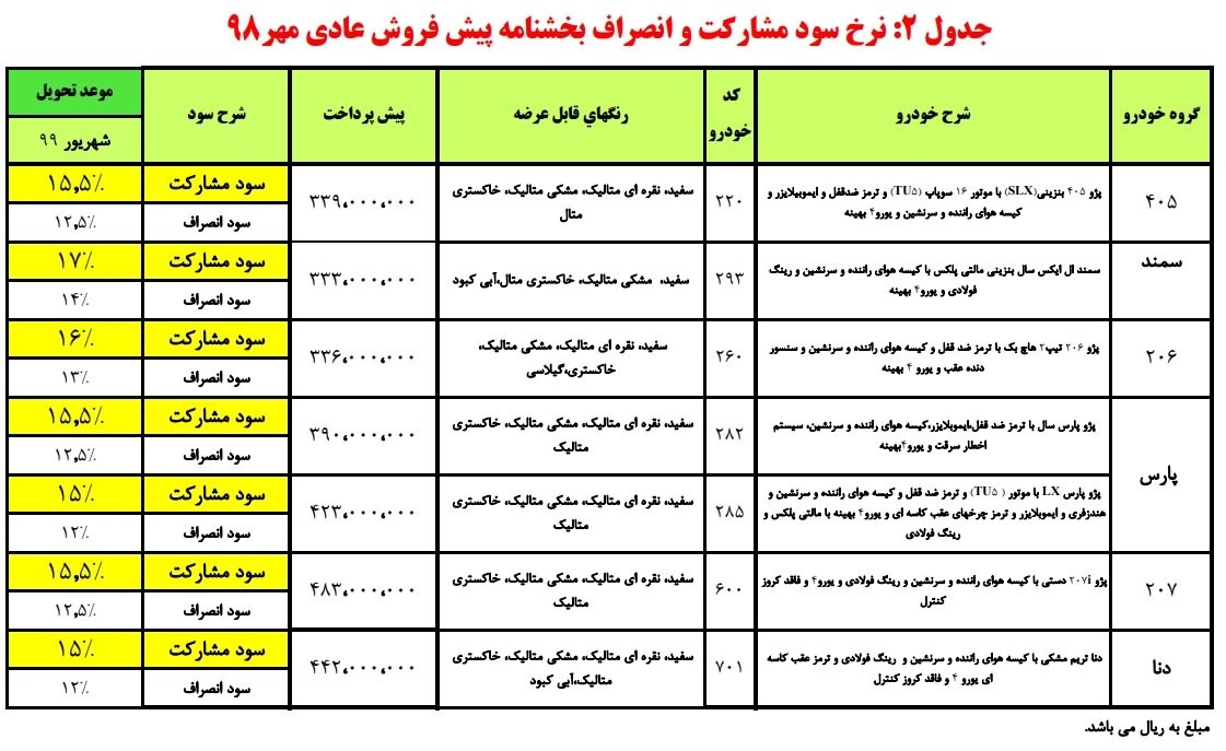 جزئیات طرح جدید پیش فروش محصولات ایران خودرو - مهر ۹۸