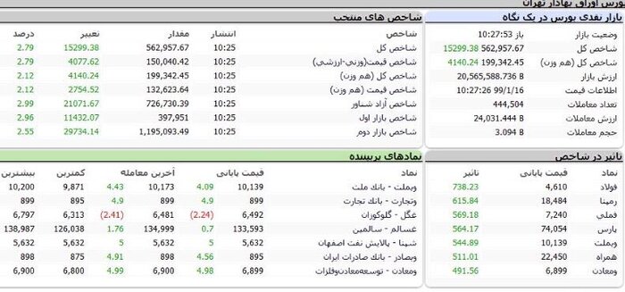 شروع پرقدرت شاخص بورس در نخستین روز هفته 2