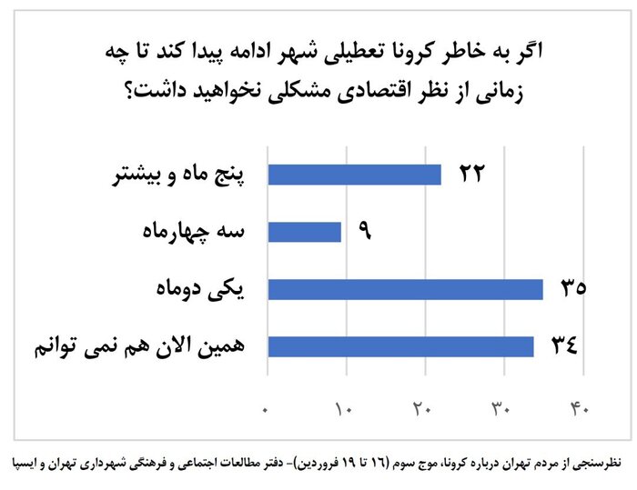 یک سوم تهرانی‎ها با نیمه‌تعطیل شدن شهر گرفتار معاش هستند