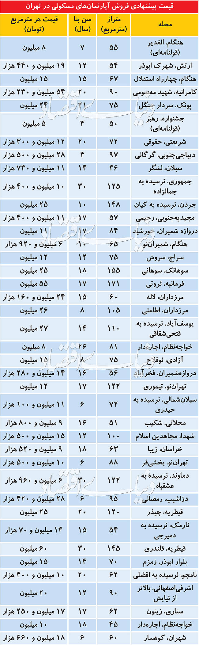 (جدول) جدیدترین قیمت آپارتمان در نقاط مختلف تهران