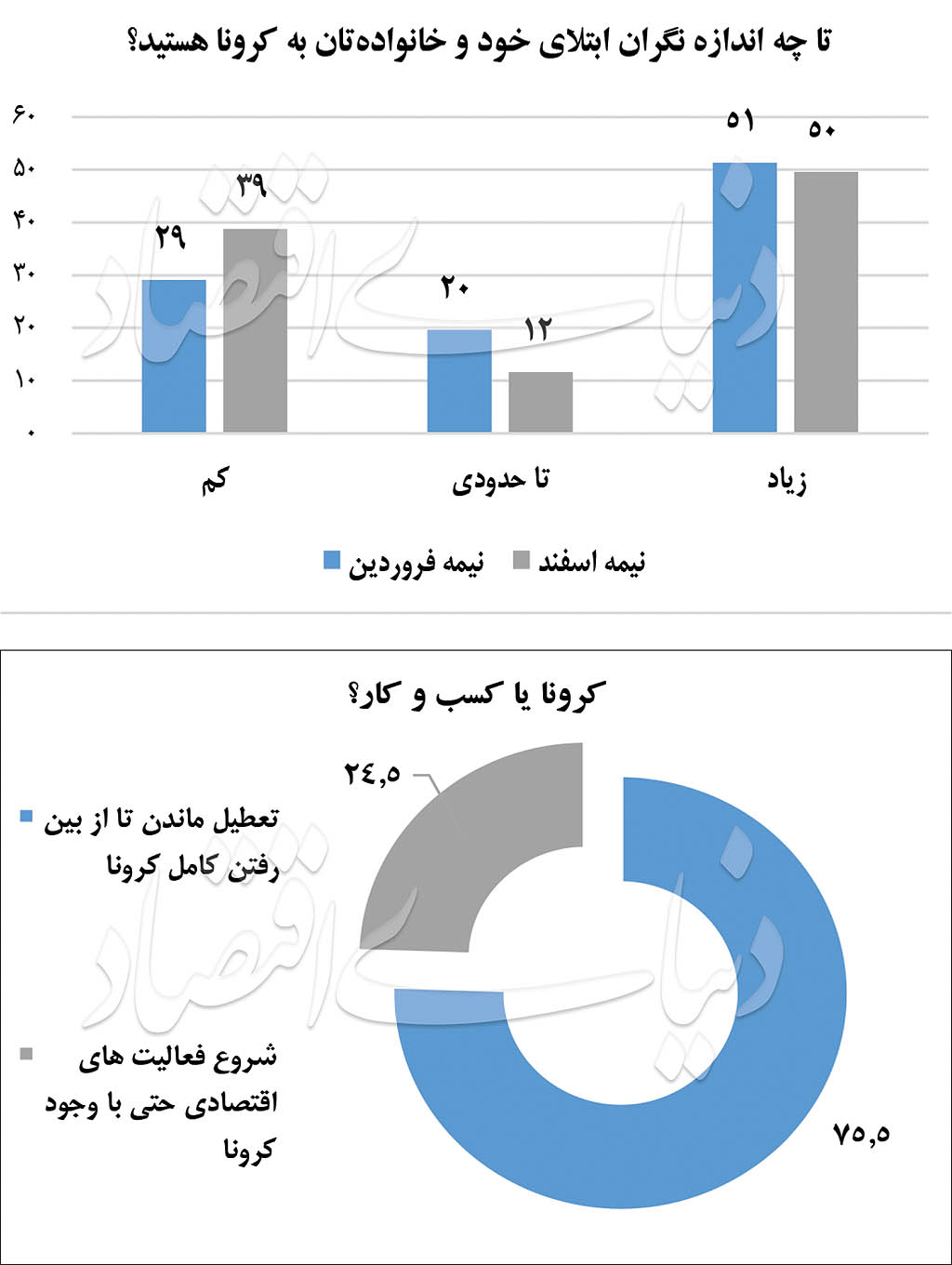 نمره تهرانی‌ها به تدبیر کرونایی دولت