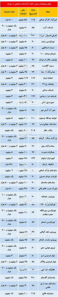 تازه ترین قیمت رهن و اجاره آپارتمان در تهران