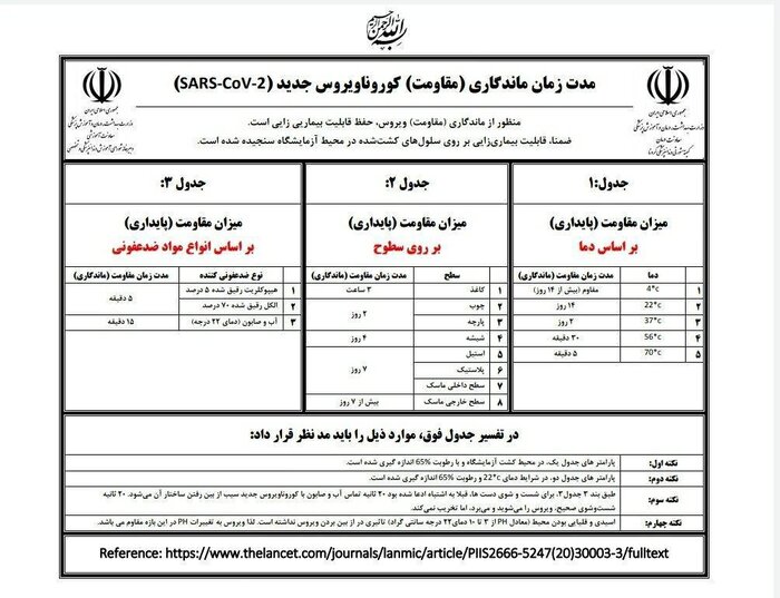 ویروس کرونا در دمای ۷۰ درجه پنج دقیقه زنده می‌ماند